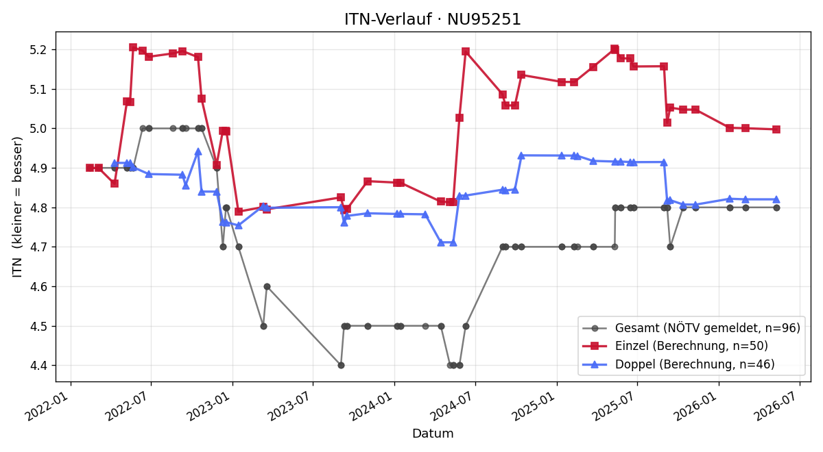 ITN-Verlauf Markus Glatz