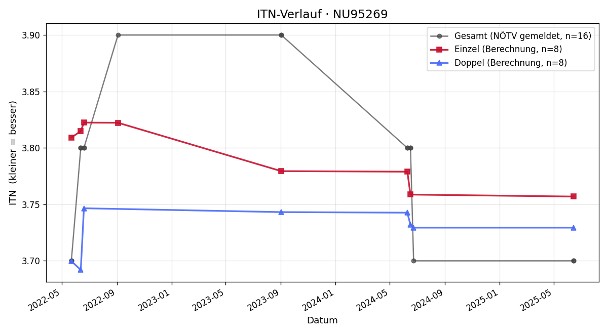 ITN-Verlauf Hans Peischl