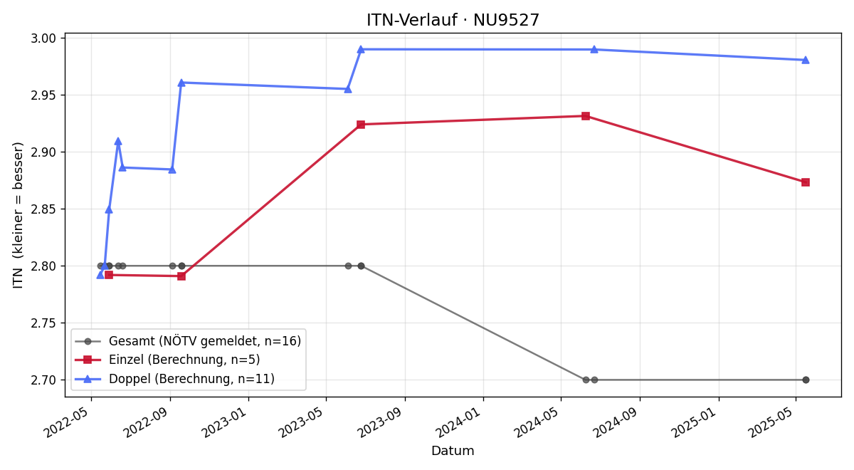 ITN-Verlauf Viktor Libal