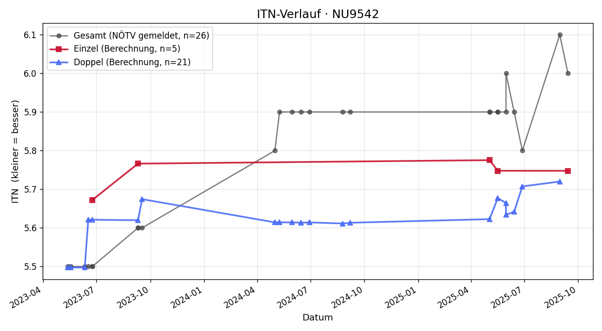 ITN-Verlauf Ulrike Achatz