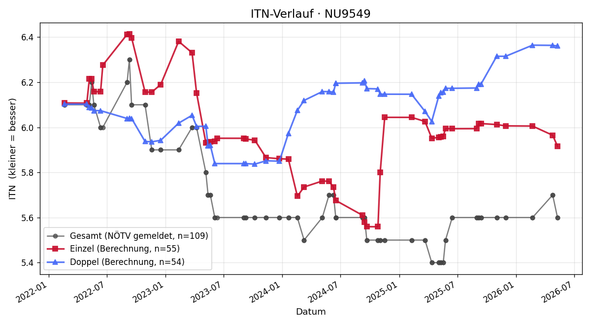ITN-Verlauf Thomas Schwarz