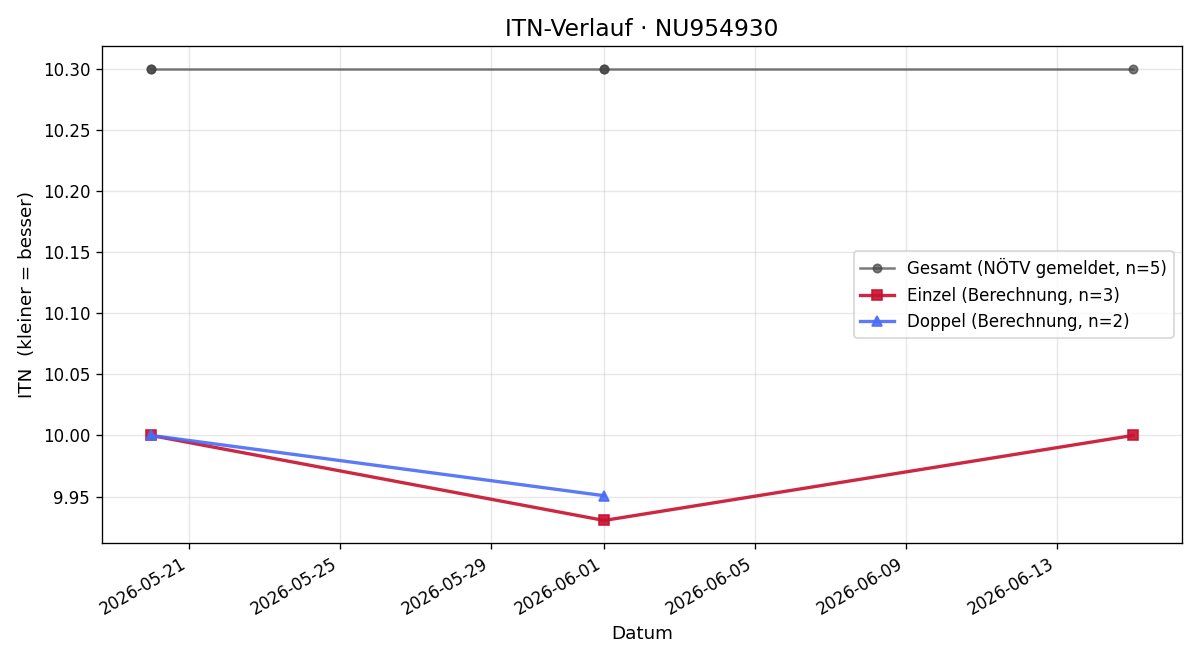 ITN-Verlauf Jonatan Huber