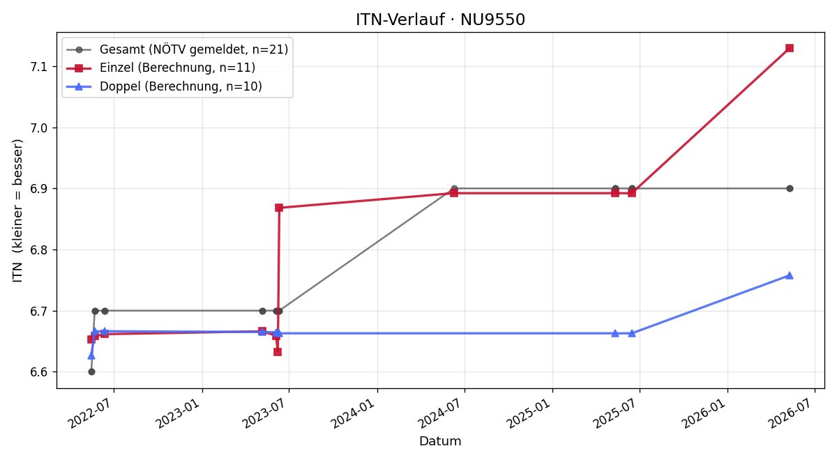 ITN-Verlauf Thomas Hütterer
