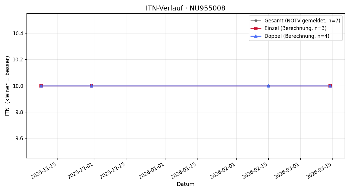 ITN-Verlauf Markus Kössler