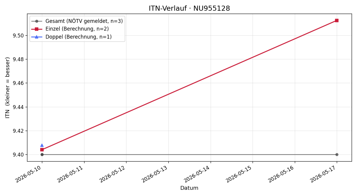 ITN-Verlauf Sebastian Linko