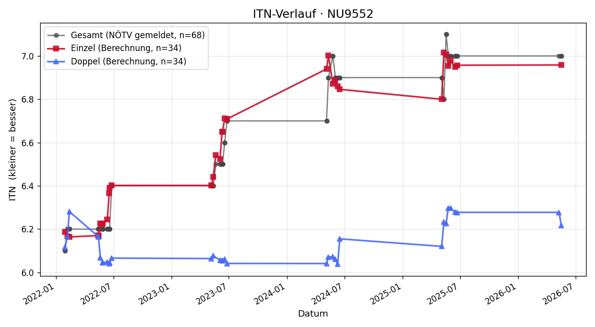 ITN-Verlauf Thomas Ziegelwagner