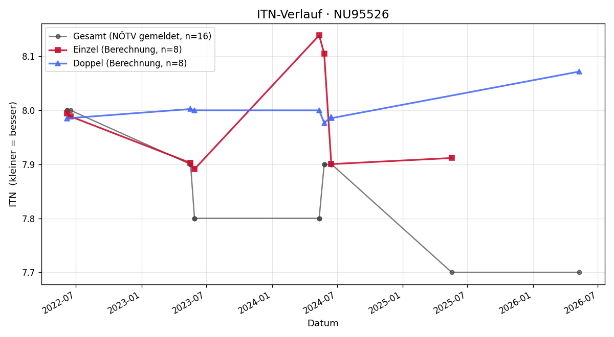 ITN-Verlauf Jürgen Heger