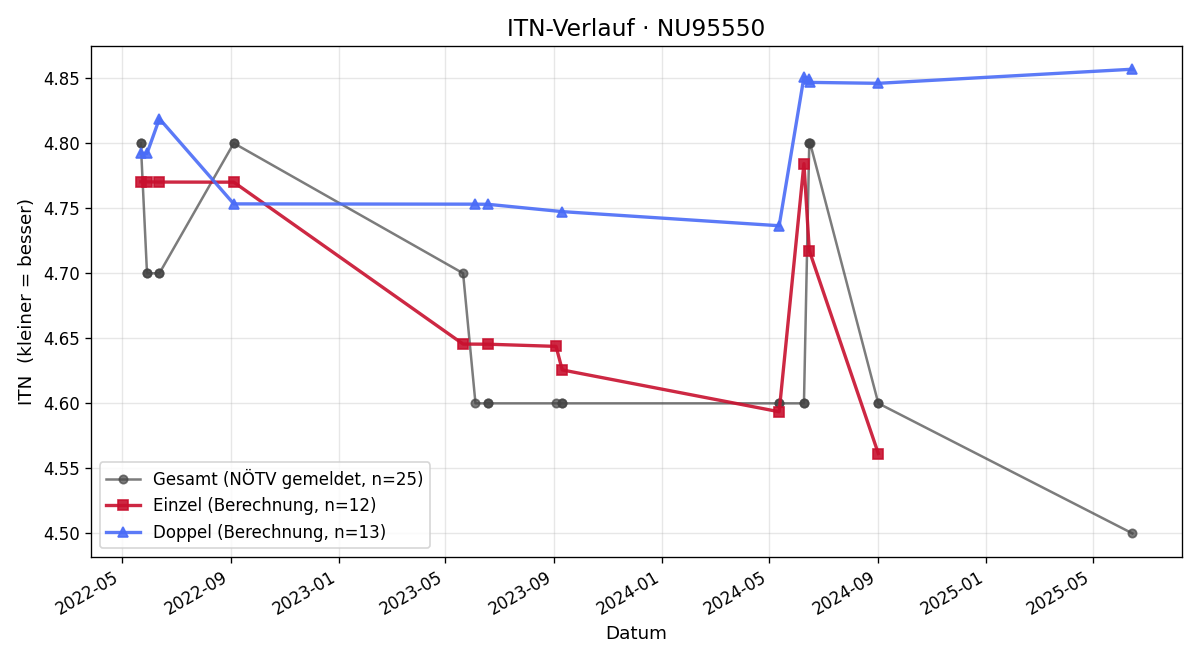 ITN-Verlauf Bernhard Schmied