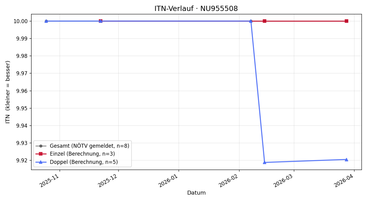 ITN-Verlauf Susanne Gelis