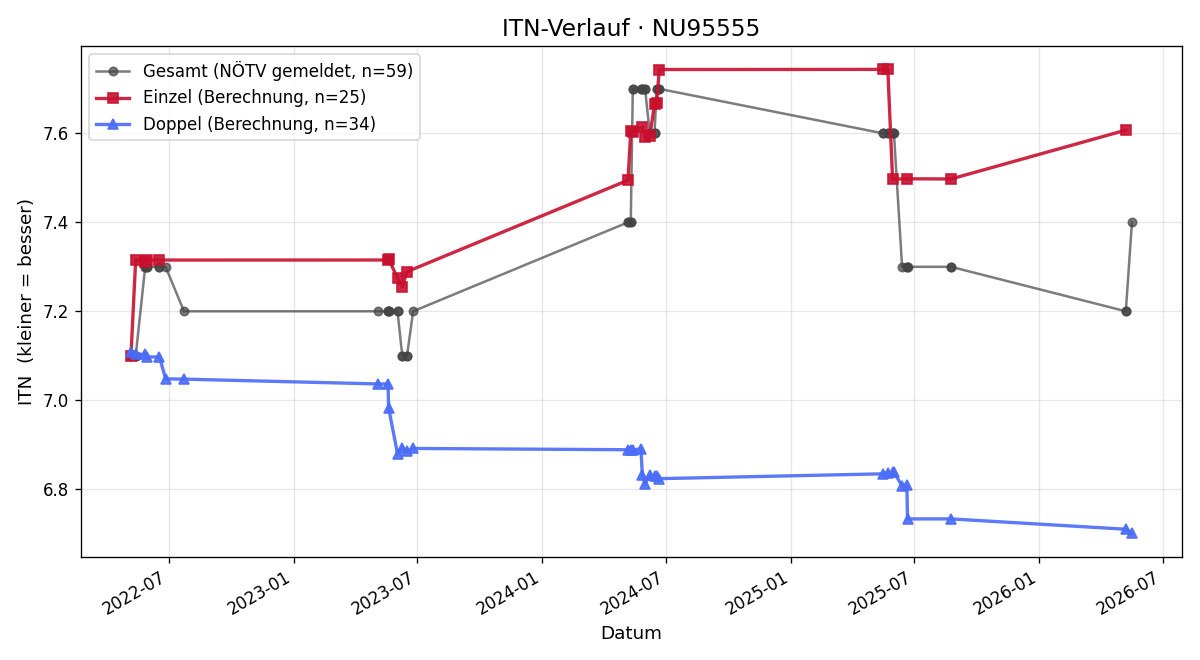 ITN-Verlauf Herbert Jungwirth