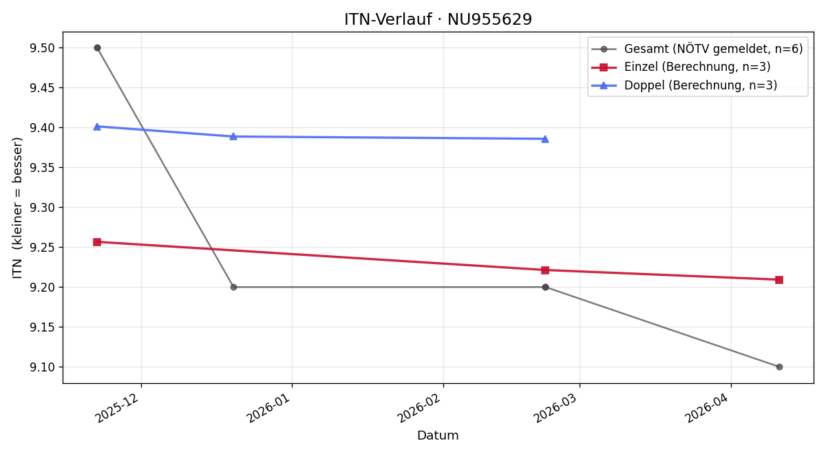 ITN-Verlauf Helmut Kovaricek