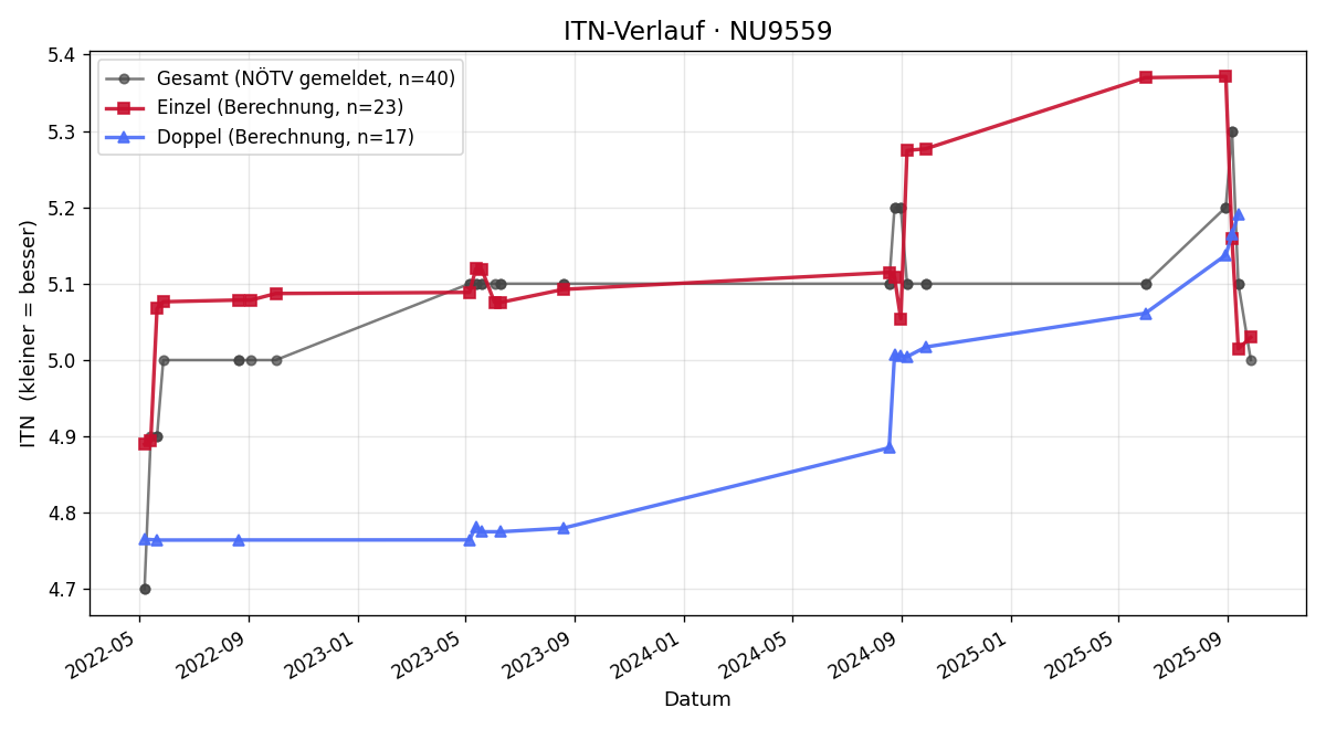 ITN-Verlauf Thomas Schulitz