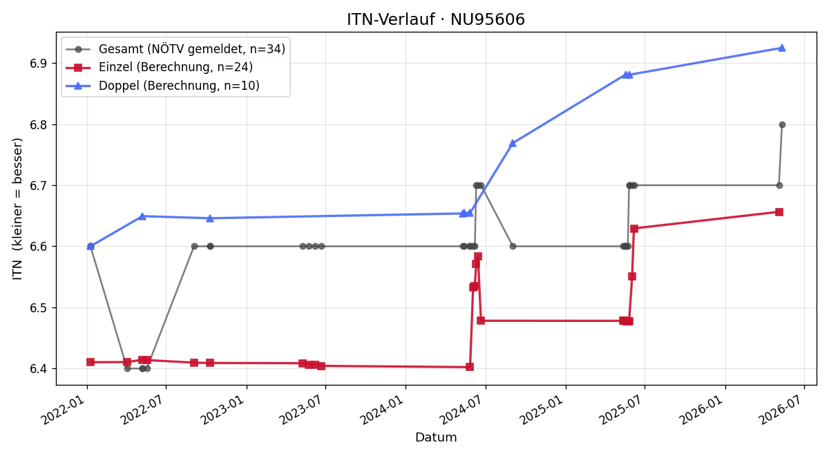 ITN-Verlauf Felix Schönberg