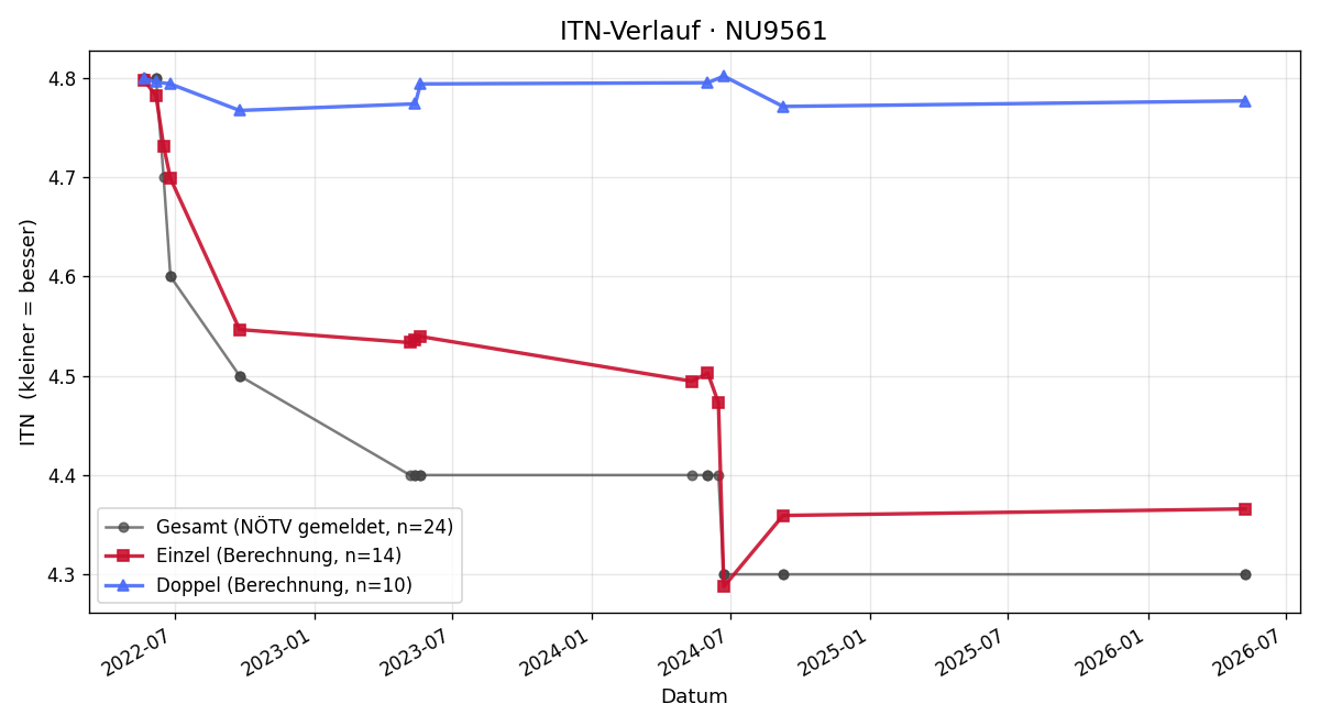 ITN-Verlauf Thomas Hammerl