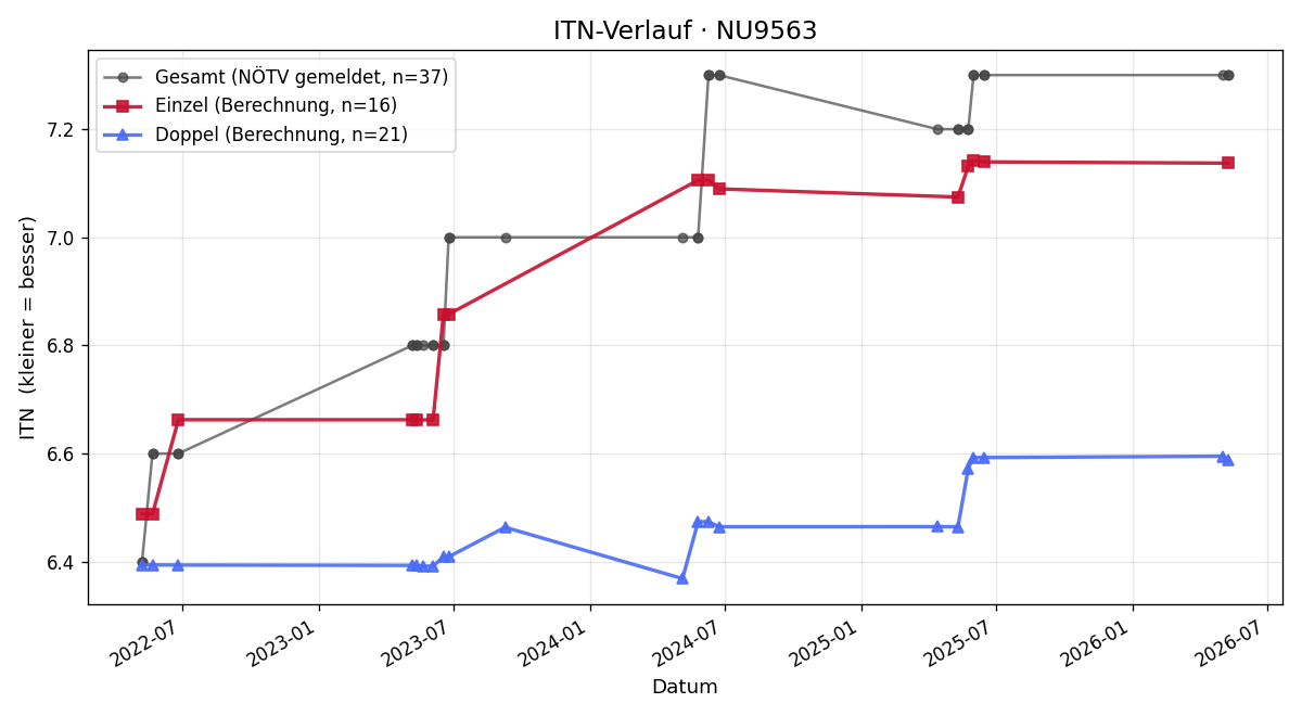 ITN-Verlauf Thomas Buchhammer