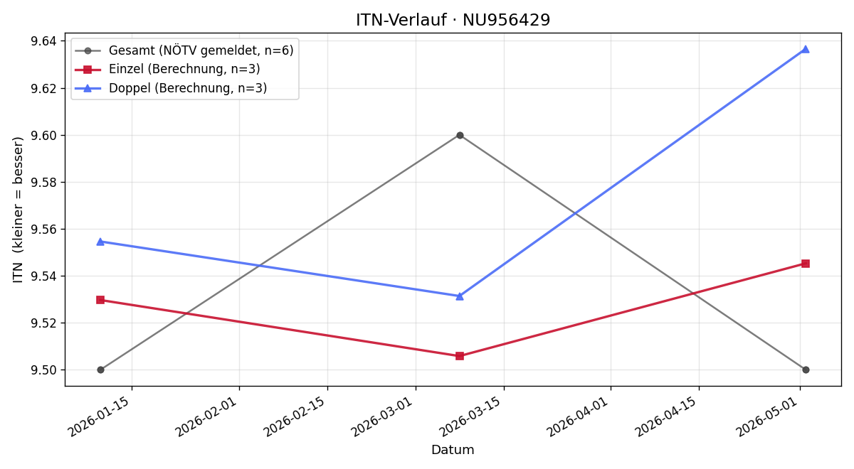 ITN-Verlauf Irene Steiner