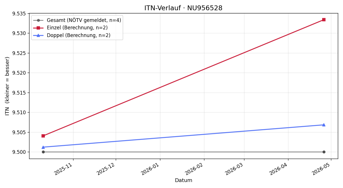 ITN-Verlauf Patrick Wiesinger