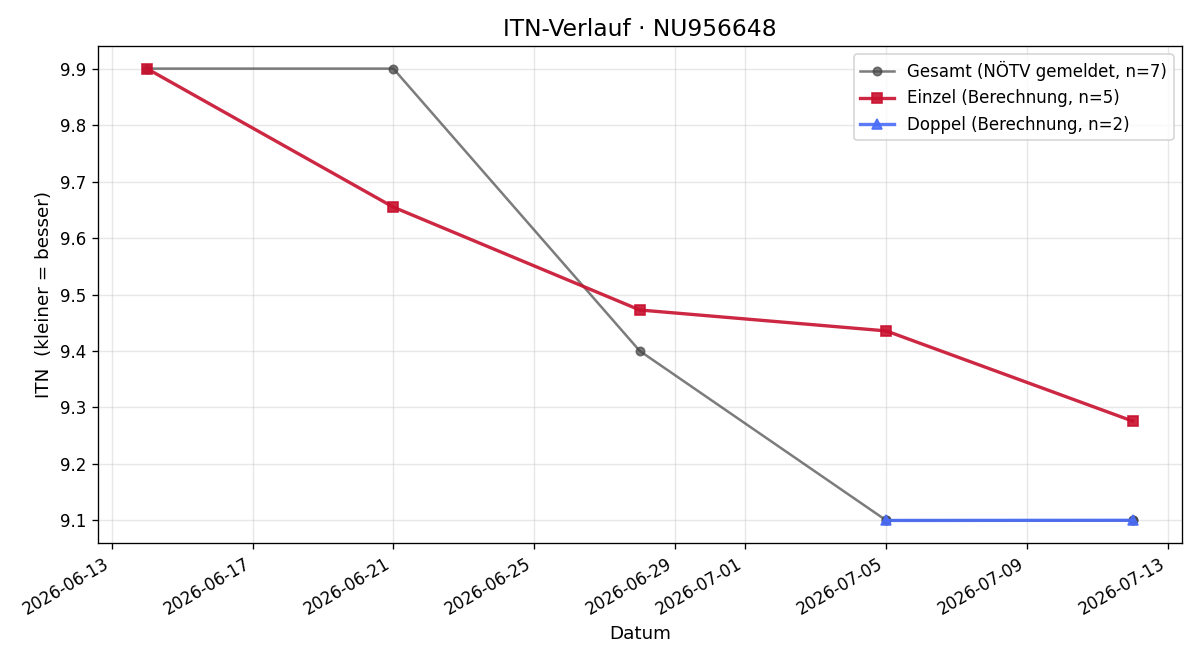 ITN-Verlauf Alexander Winkler