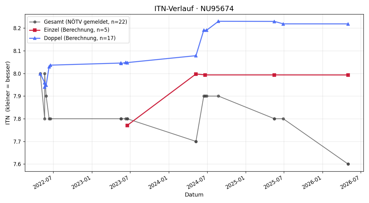 ITN-Verlauf Beate Gutmann