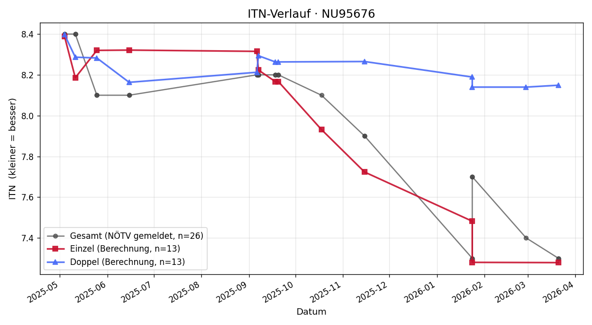 ITN-Verlauf Bernhard Weinrichter