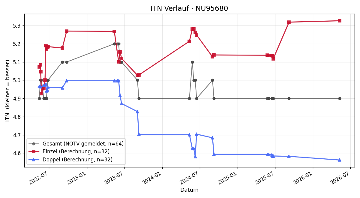 ITN-Verlauf Daniel Spazierer