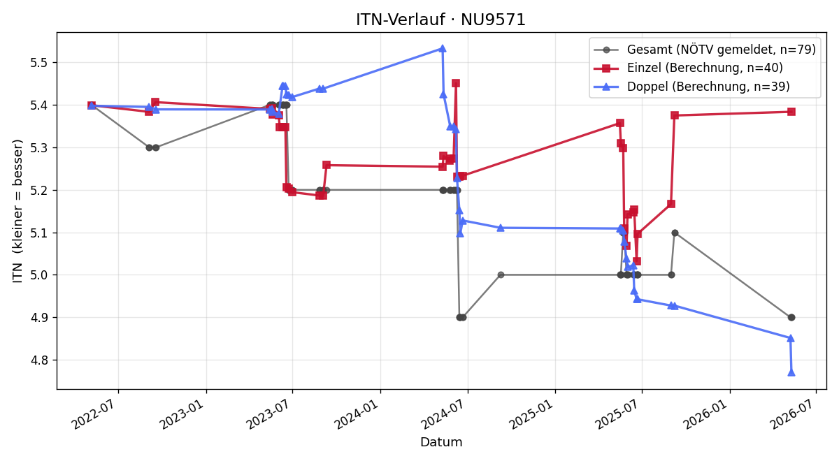 ITN-Verlauf Thomas Ledermüller
