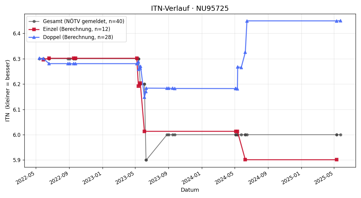ITN-Verlauf Gerald Strohmayer