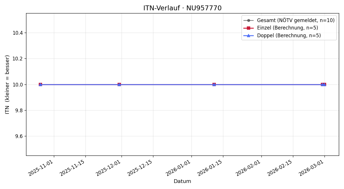 ITN-Verlauf Renate Holz