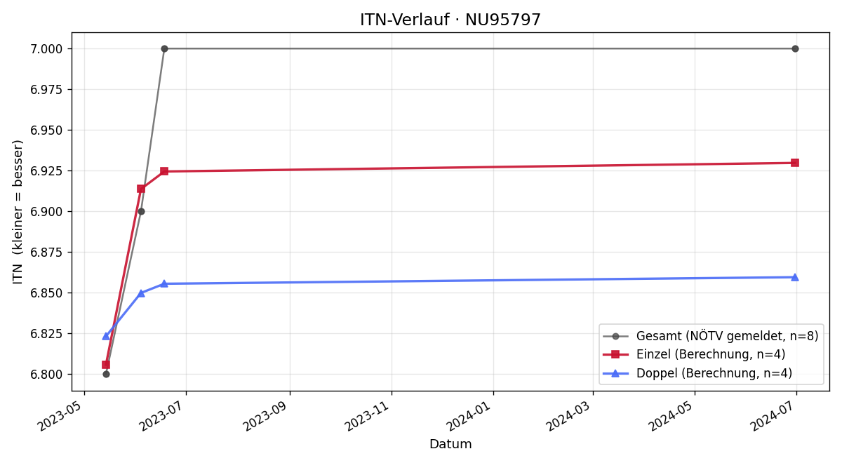 ITN-Verlauf Marvin Scheidl