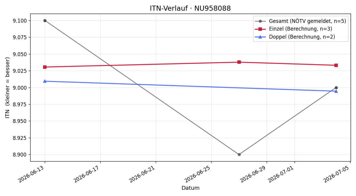 ITN-Verlauf Matthias Kaiser