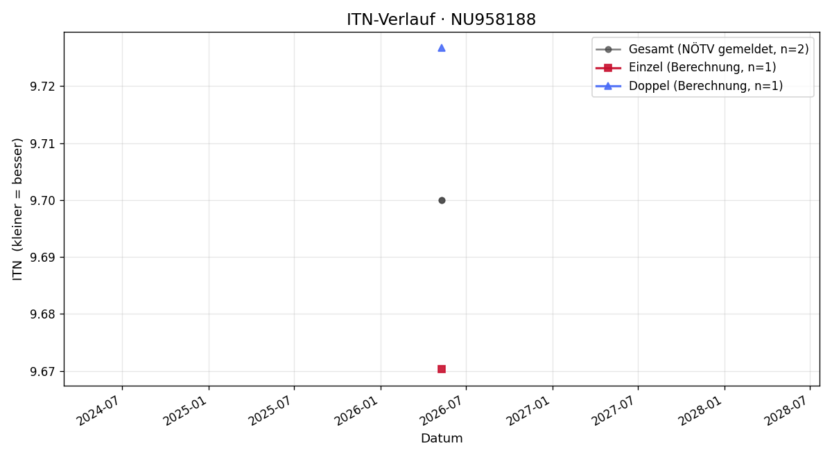 ITN-Verlauf Stefan Szakacs