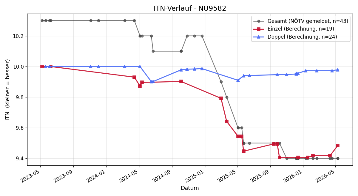 ITN-Verlauf Thomas Puhr