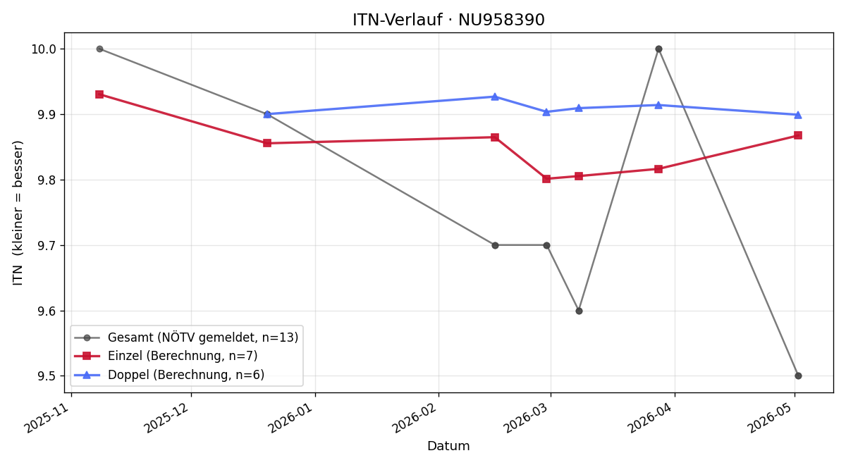 ITN-Verlauf Jule Brückler