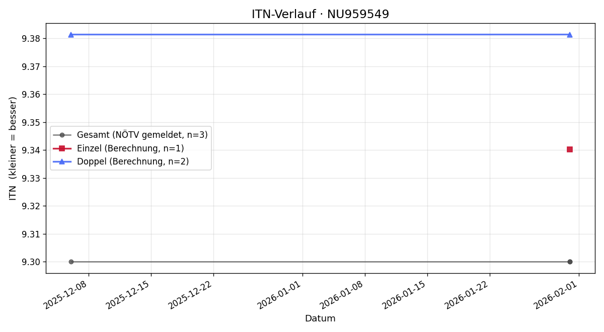 ITN-Verlauf Kurt Luegmayer