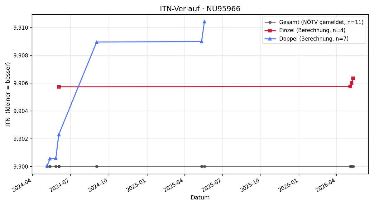 ITN-Verlauf Alfred Benesch