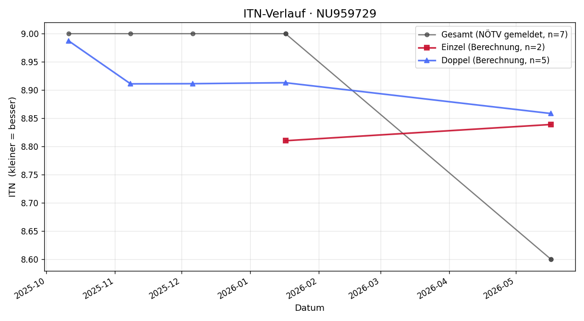 ITN-Verlauf Robert Riegler