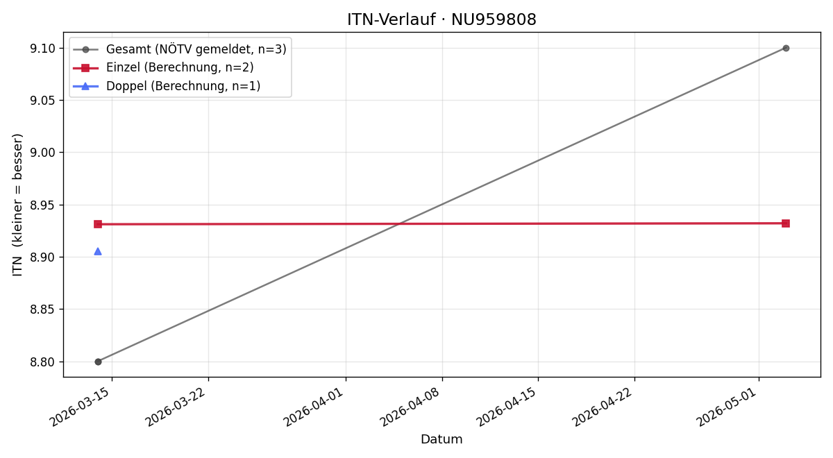ITN-Verlauf Manuel Rostorfer