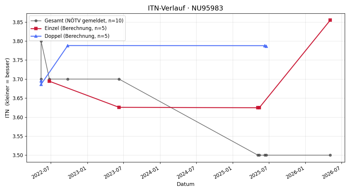 ITN-Verlauf Franz Kaiser