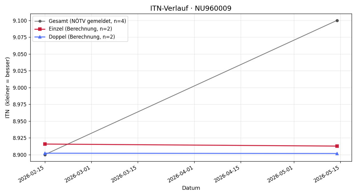 ITN-Verlauf Jakob Naber
