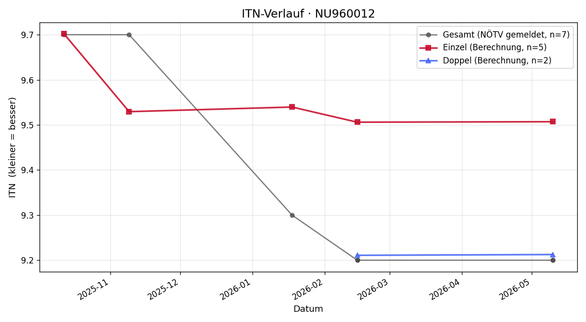 ITN-Verlauf Markus Brandstätter