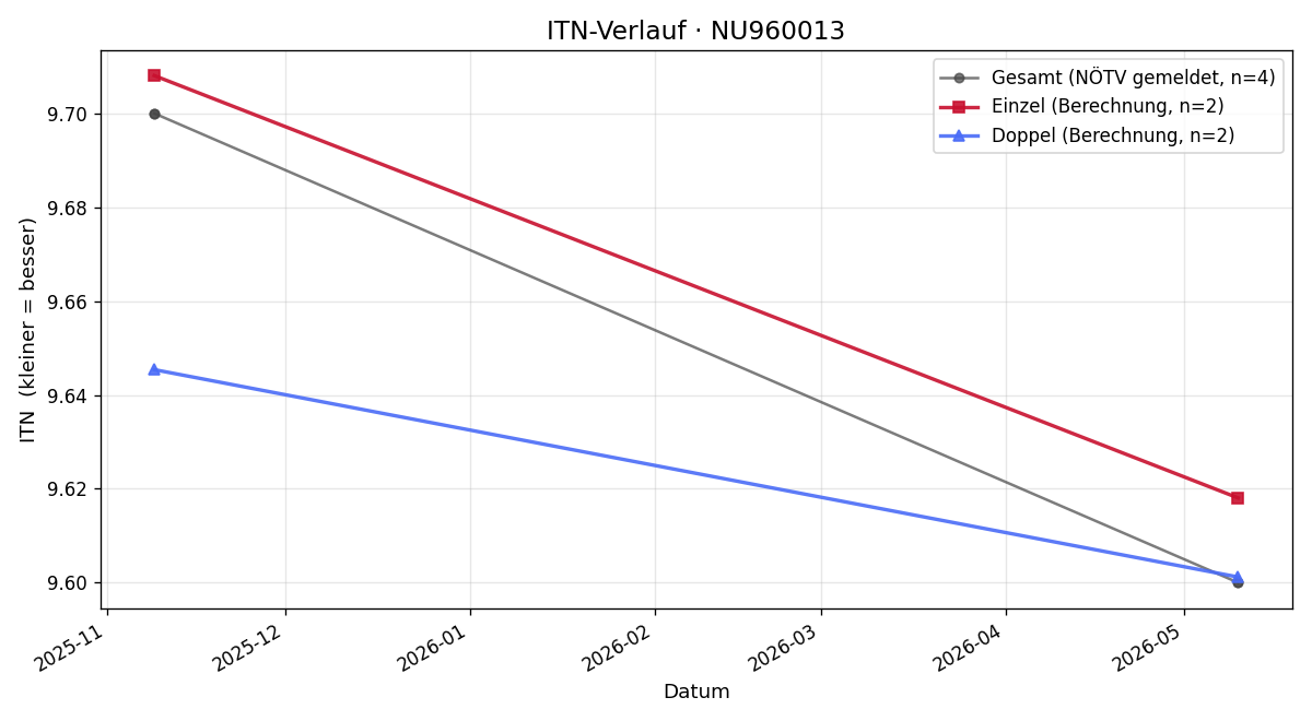 ITN-Verlauf Anton Neureiter