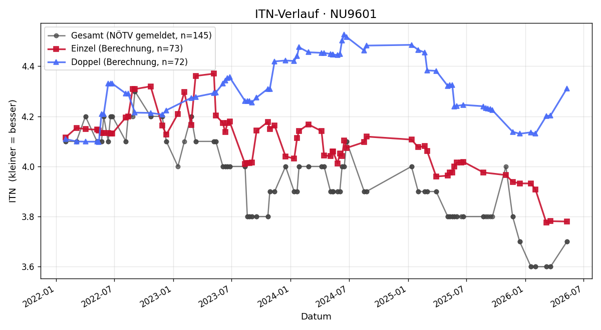ITN-Verlauf Thomas Gerersdorfer