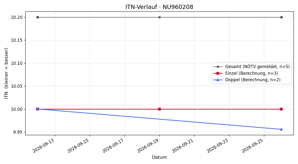 ITN-Verlauf Jakob Mayer