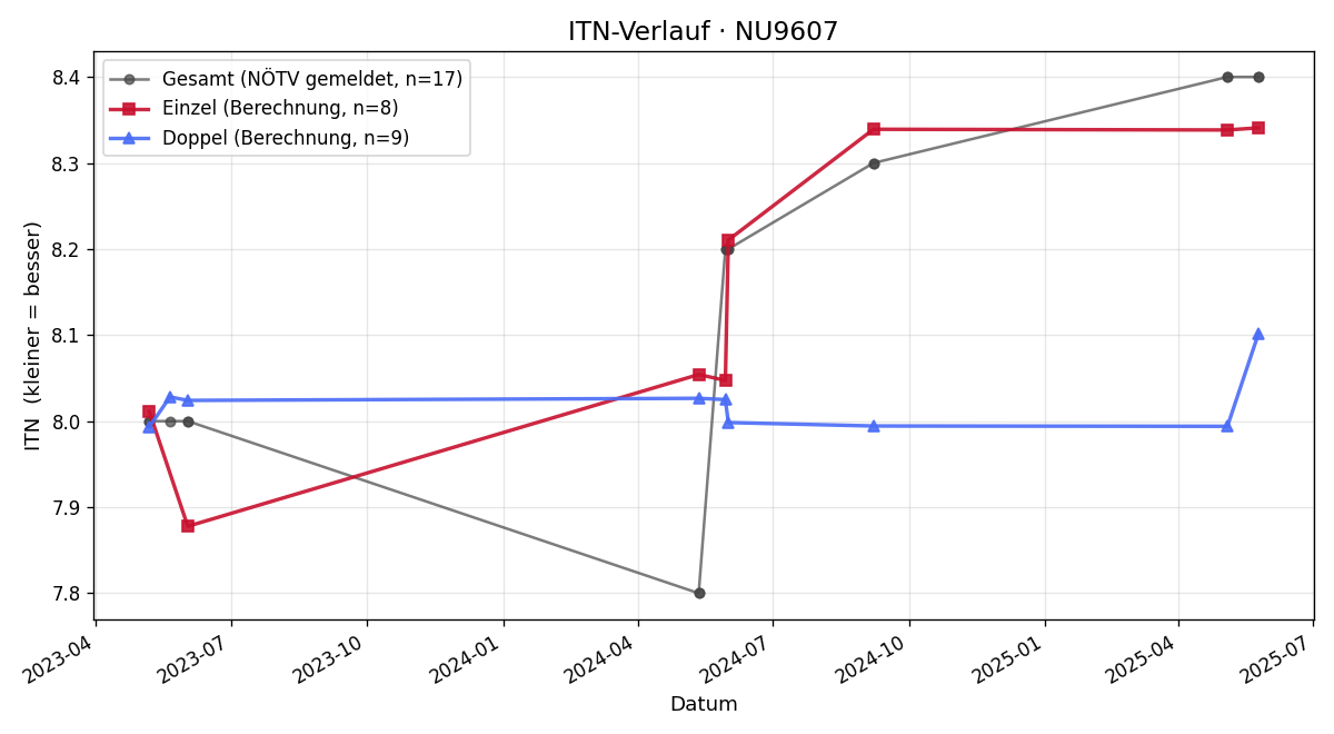 ITN-Verlauf Thomas Riegler