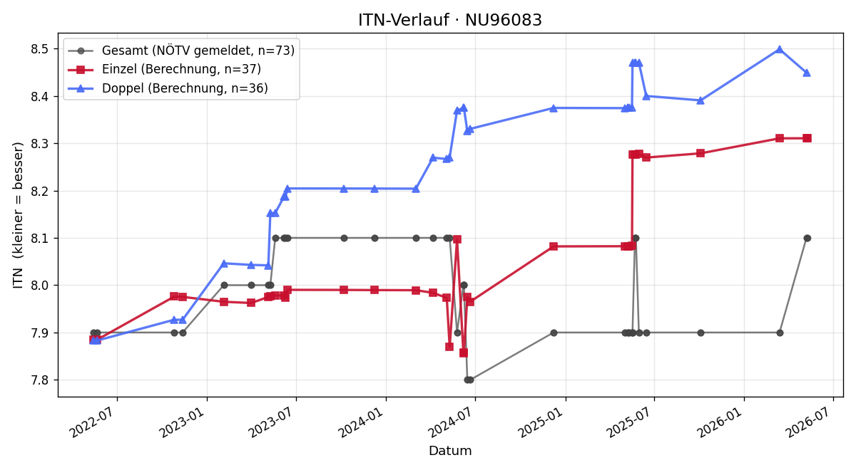 ITN-Verlauf Walter Richter