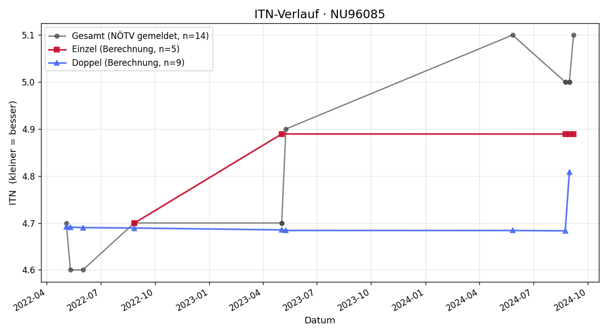 ITN-Verlauf Rainer Stinauer