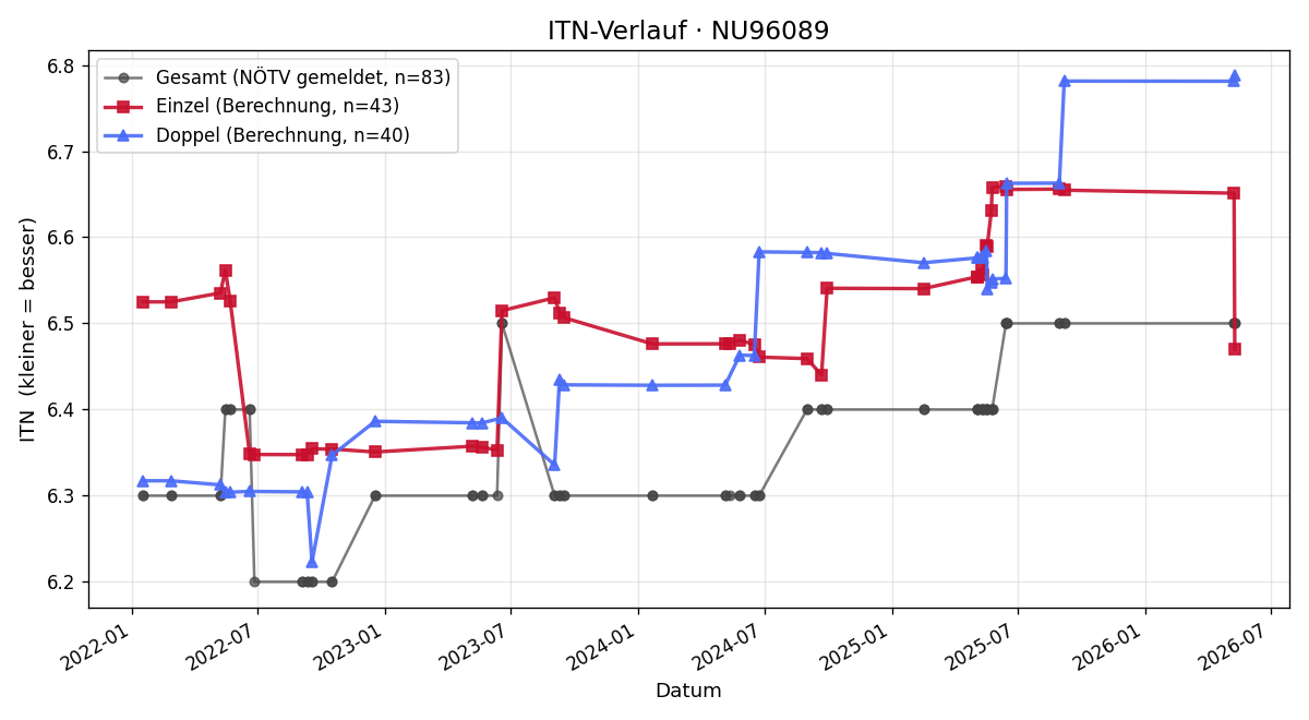 ITN-Verlauf Martin Seitz
