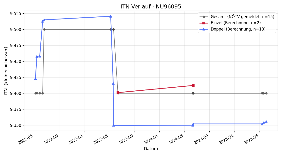 ITN-Verlauf Hannes Schartner