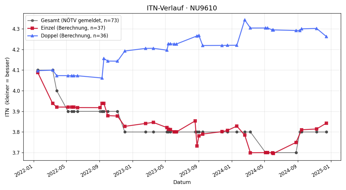 ITN-Verlauf Stephan Balluf