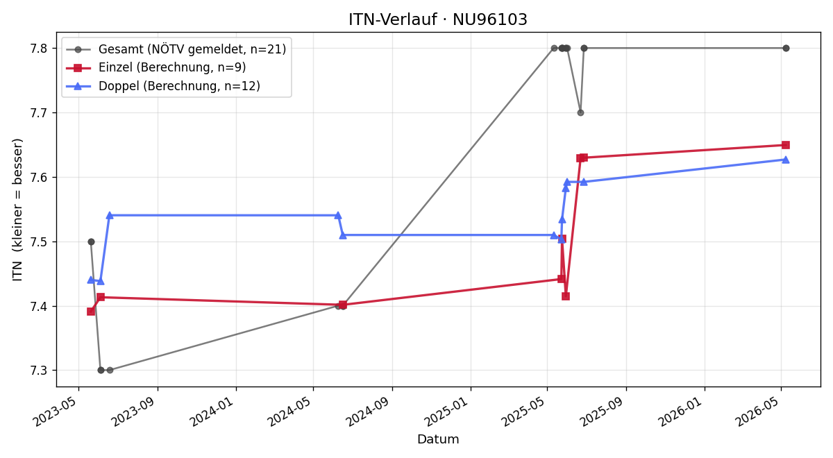 ITN-Verlauf Christoph Wolfram